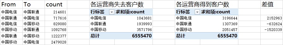 截止今天13点携号转网数据-惠小助(52huixz.com)