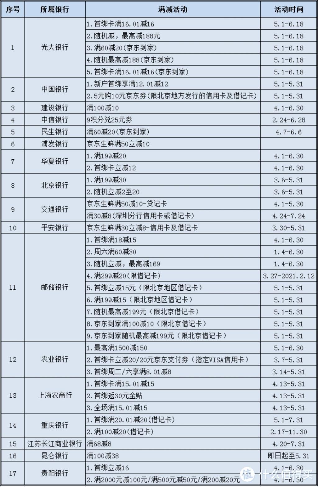 京东5月信用卡刷卡活动活动汇总-惠小助(52huixz.com)