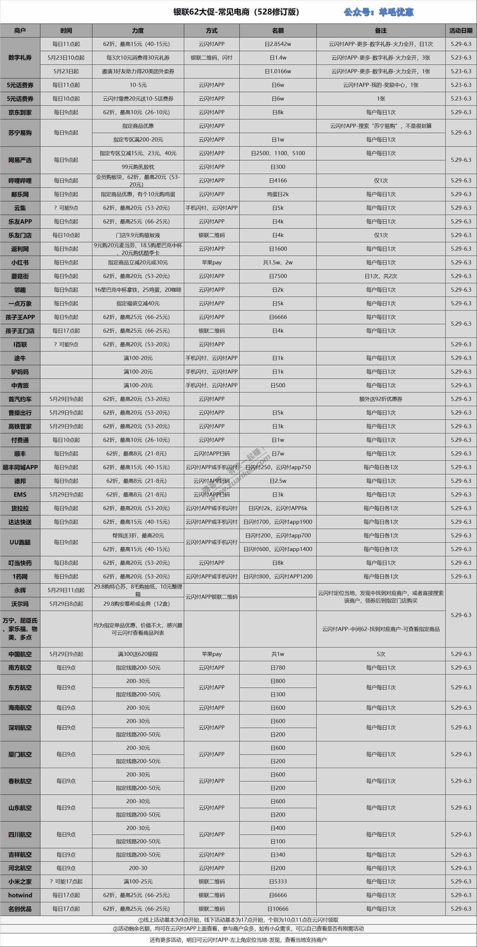 62yin联结活动商户以及规则-惠小助(52huixz.com)