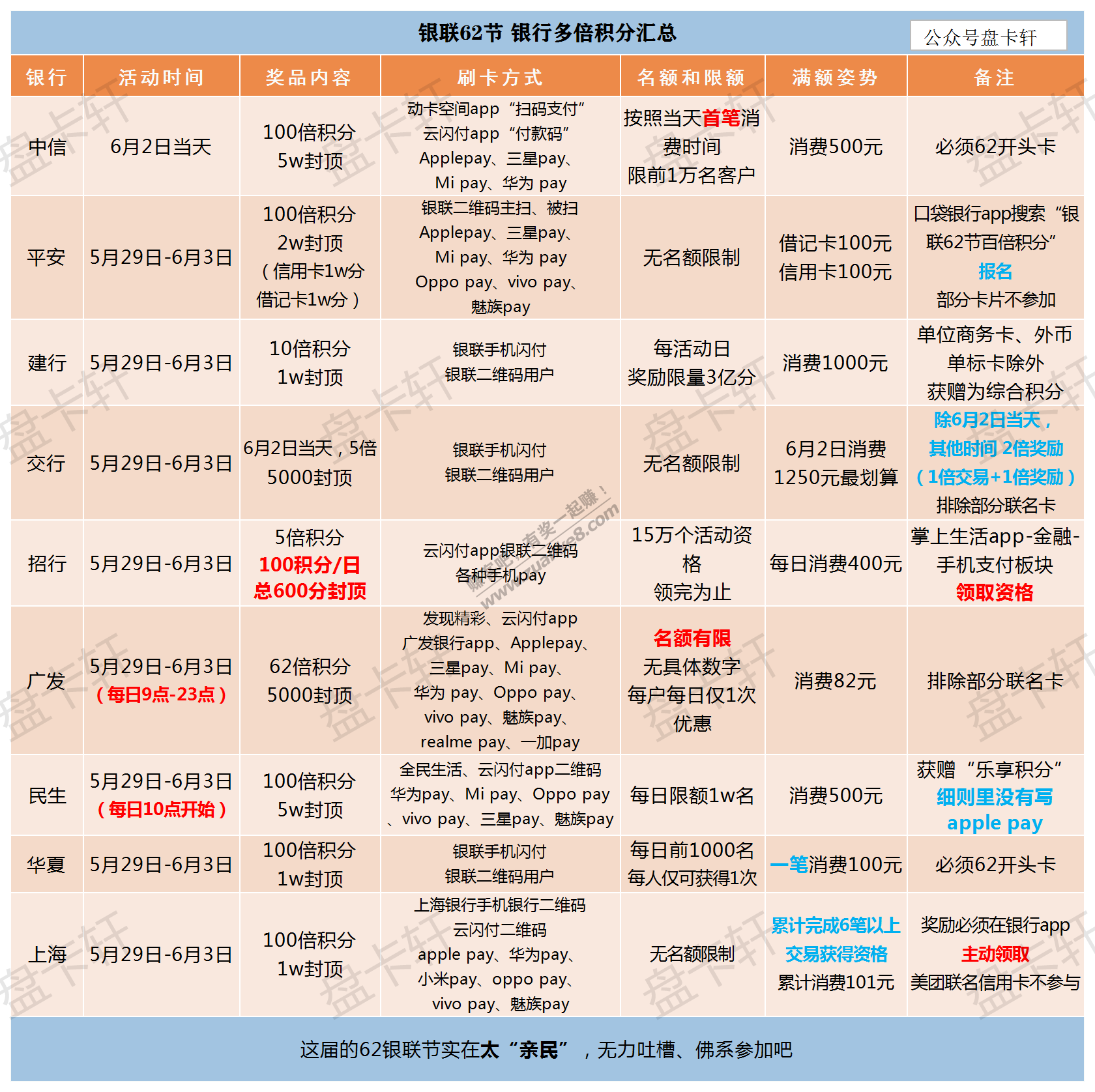 银联62节 多倍积分一张图总结-惠小助(52huixz.com)