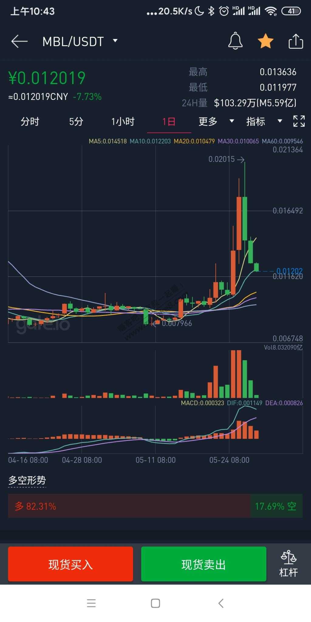 之前0.012卖的mbl涨到0.02后又跌回0.012了-惠小助(52huixz.com)