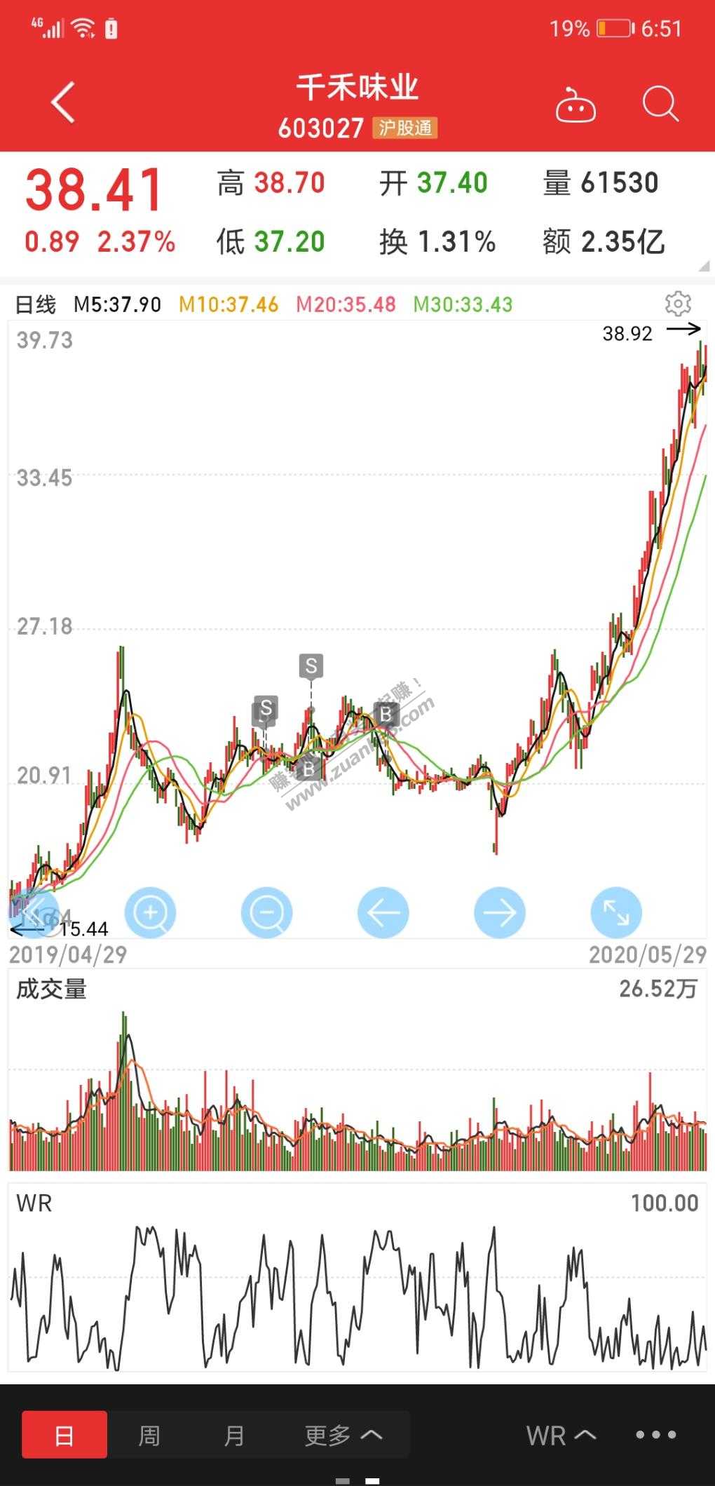 欢迎点评-根据我的韭菜理解-sdsw长线一定是牛逼的票-惠小助(52huixz.com)