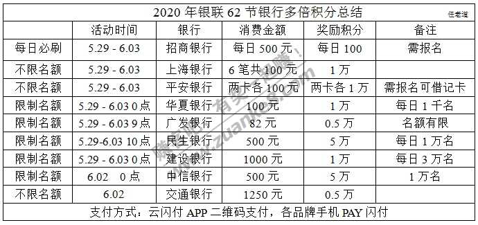 2020年银联62节银行多倍积分总结-惠小助(52huixz.com)