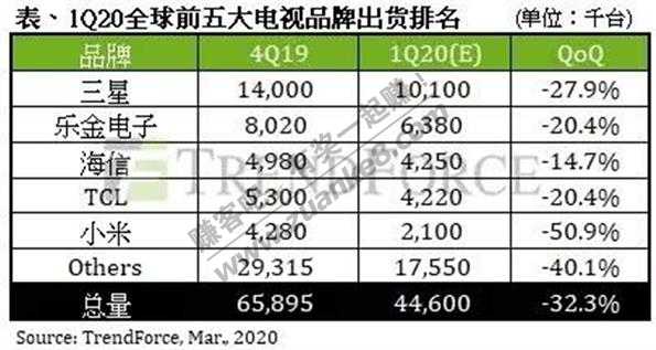 小米电视销量Q1暴跌50%-惠小助(52huixz.com)