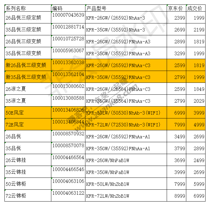 今日京东家电令牌价汇总(空调篇)-惠小助(52huixz.com)