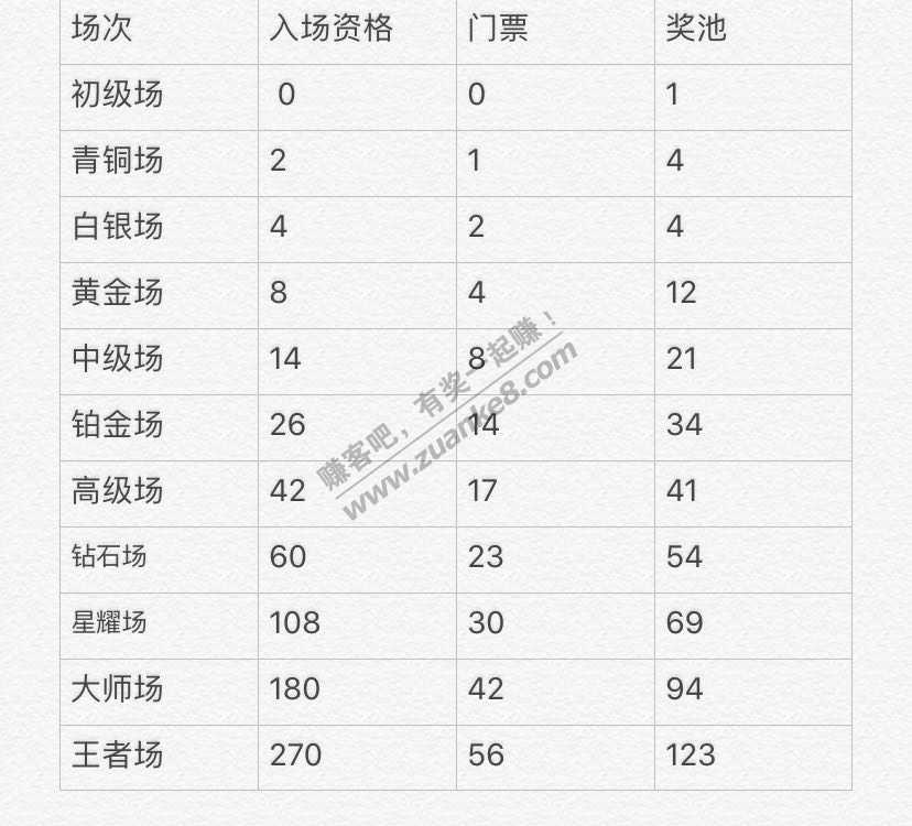 京东叠蛋糕一直赢的收益和场次的门票-惠小助(52huixz.com)