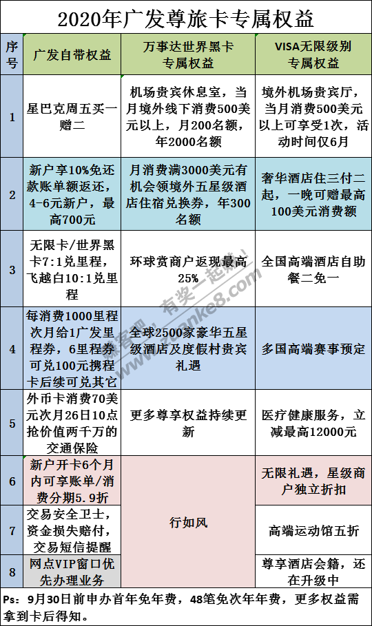 7:1新里程神卡权益一览表