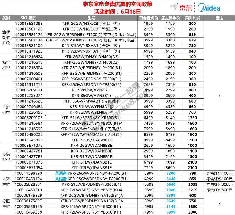 6.18京东家电令牌价低价汇总(长虹美的空调篇)-惠小助(52huixz.com)