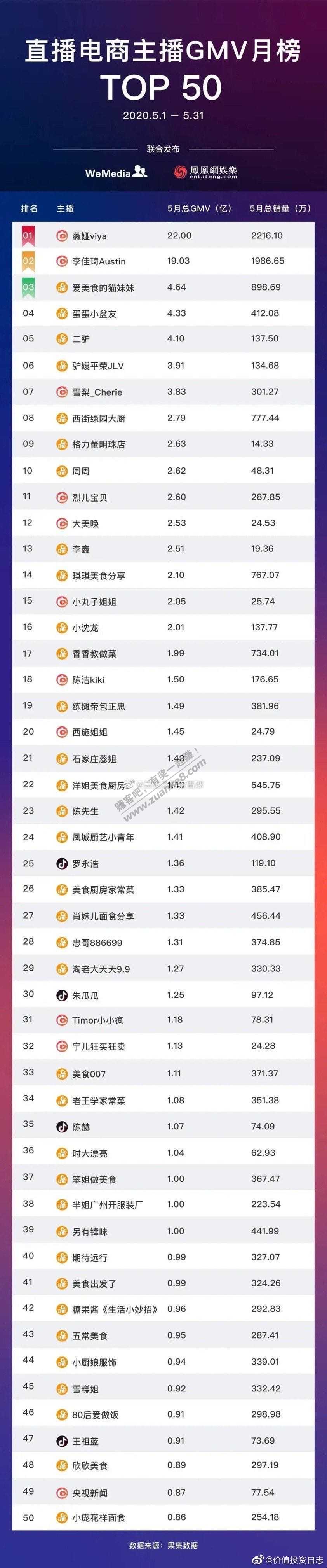 直播电商主播月榜TOP50-惠小助(52huixz.com)