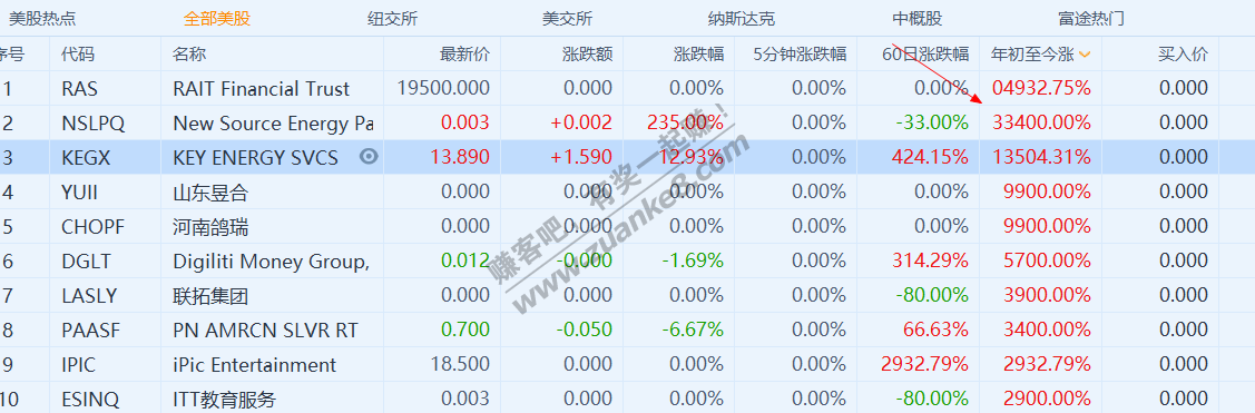 太可怕了-这个股票今年涨了3、400倍-惠小助(52huixz.com)