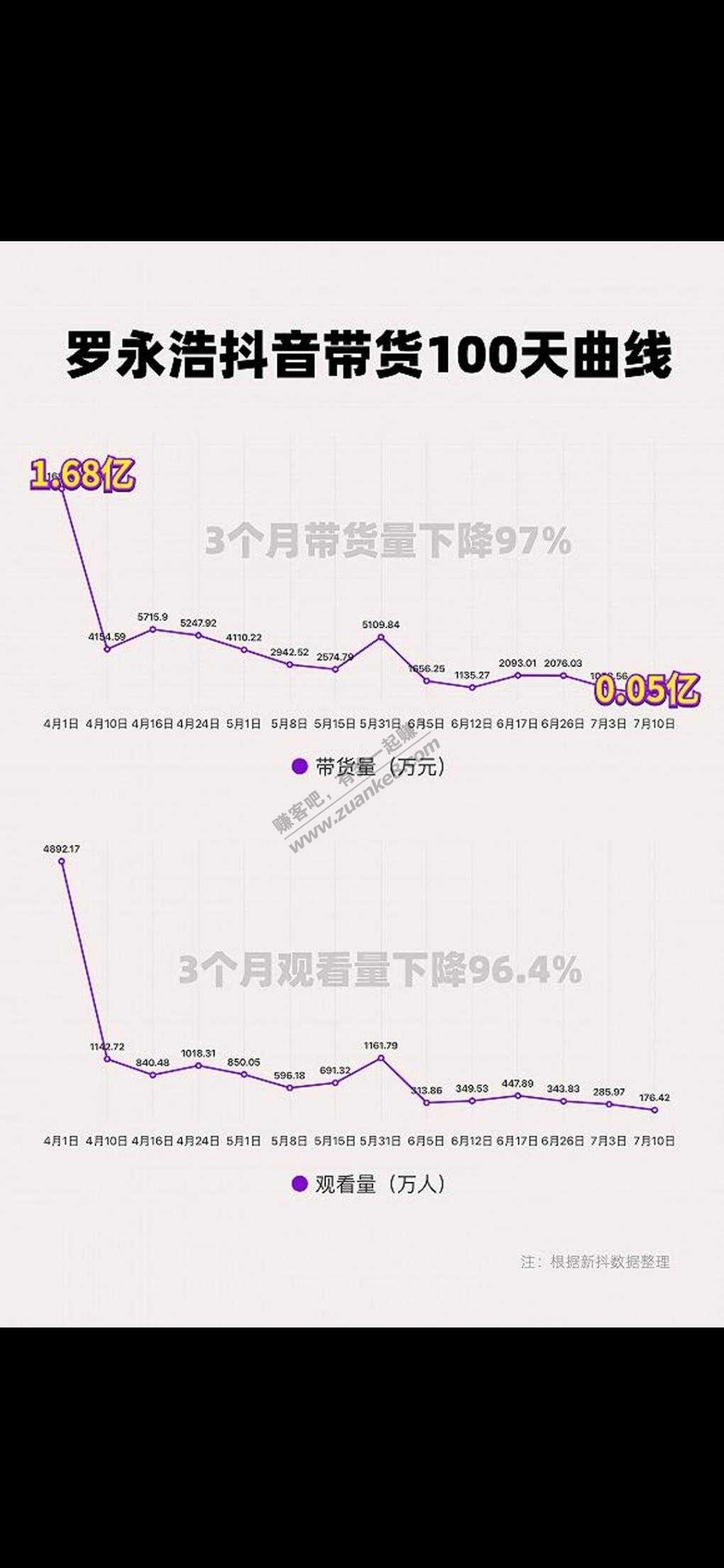 老罗直播带货流量图！-惠小助(52huixz.com)