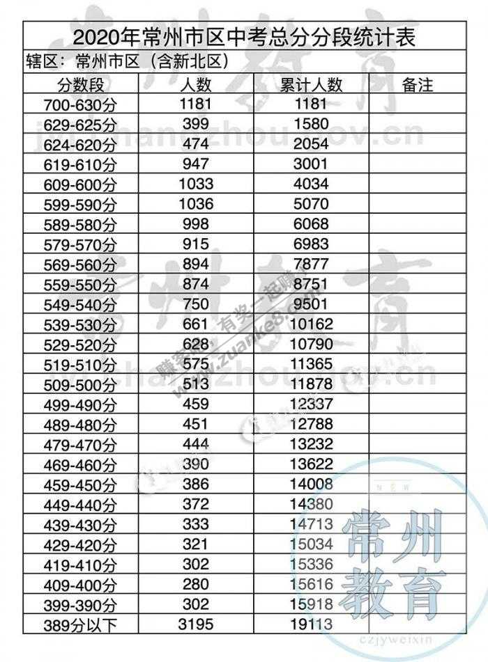 常州高中升学率不到50%-惠小助(52huixz.com)