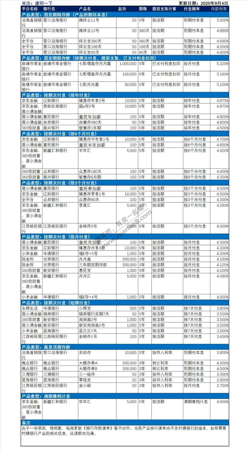 整理银行理财最高5.22%利息-惠小助(52huixz.com)