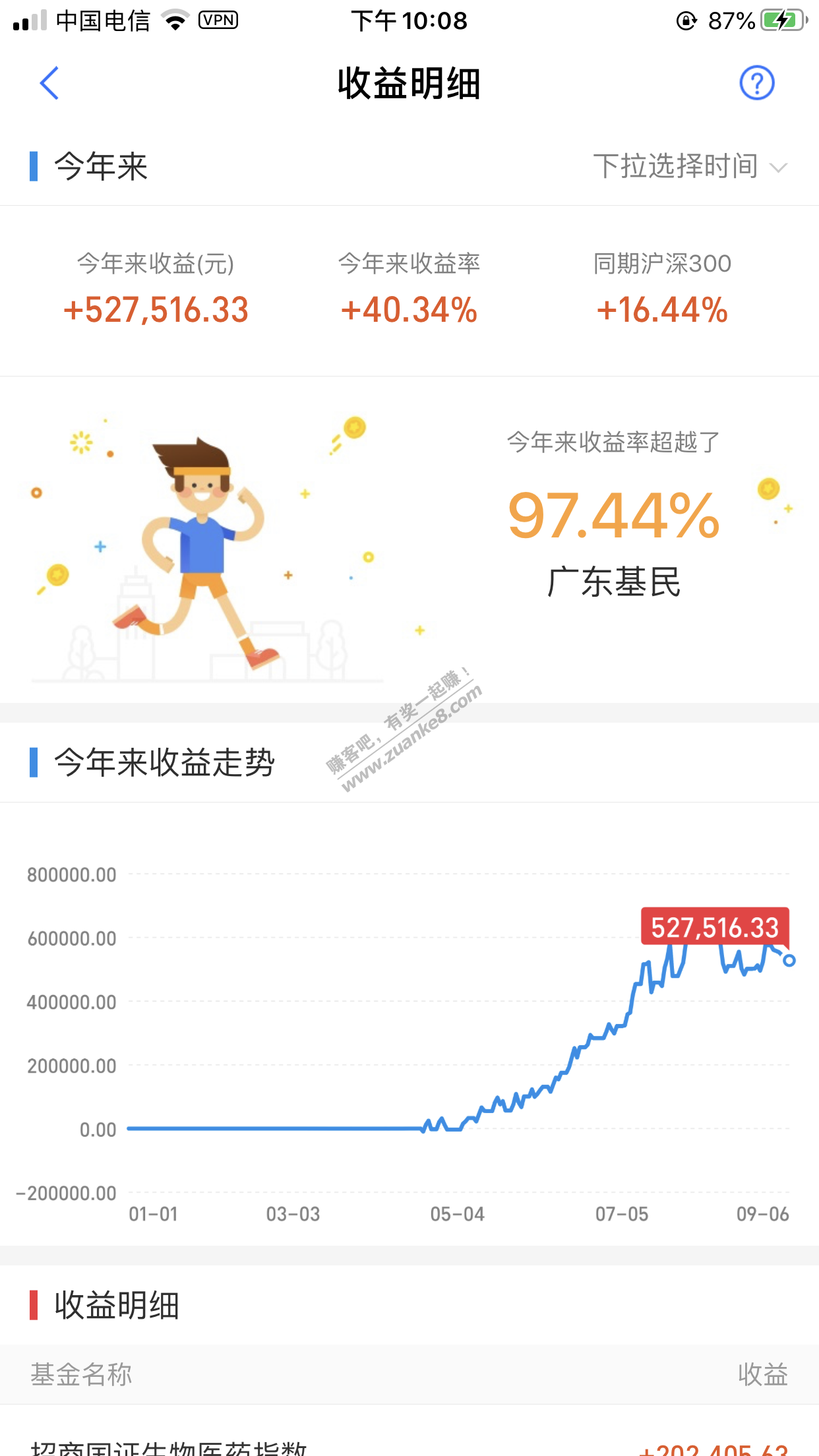 贷款入市4个月零18天（4.20-9.7）-最近感觉势头不对-光速跑路落袋为安了-惠小助(52huixz.com)