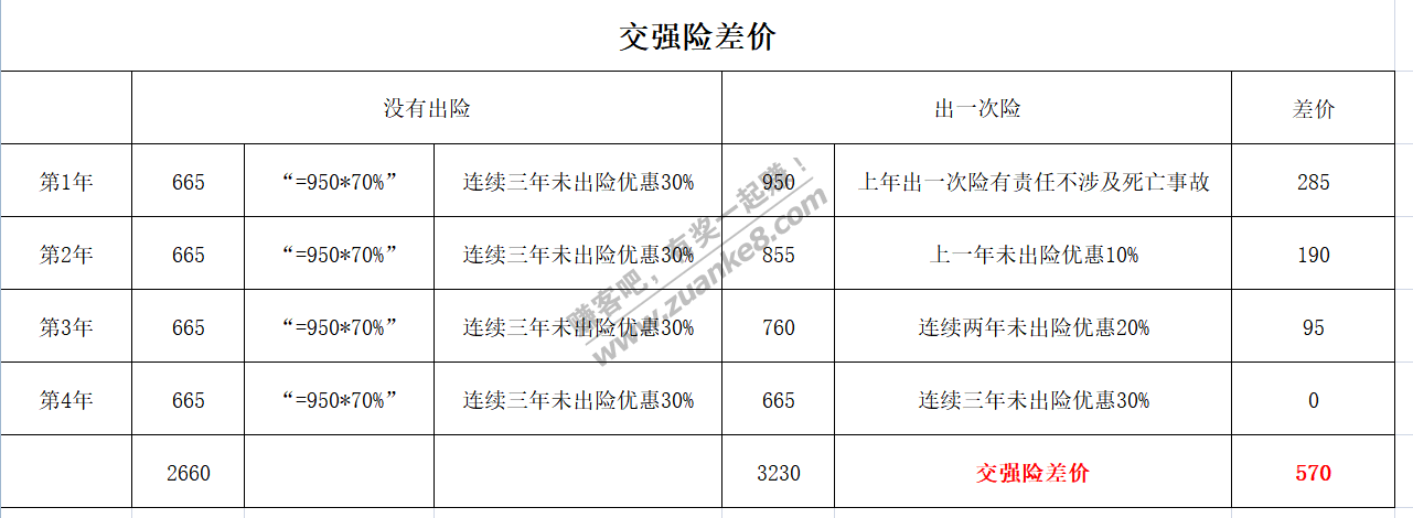 三年及以上未出险的车出一次险对未来保费的影响-江苏-惠小助(52huixz.com)