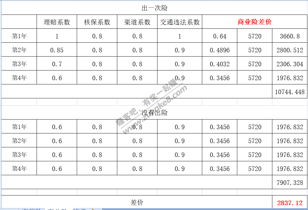 三年及以上未出险的车出一次险对未来保费的影响-江苏-惠小助(52huixz.com)