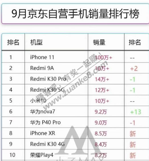 iPhone11京东9月份卖出了100多万台-惠小助(52huixz.com)