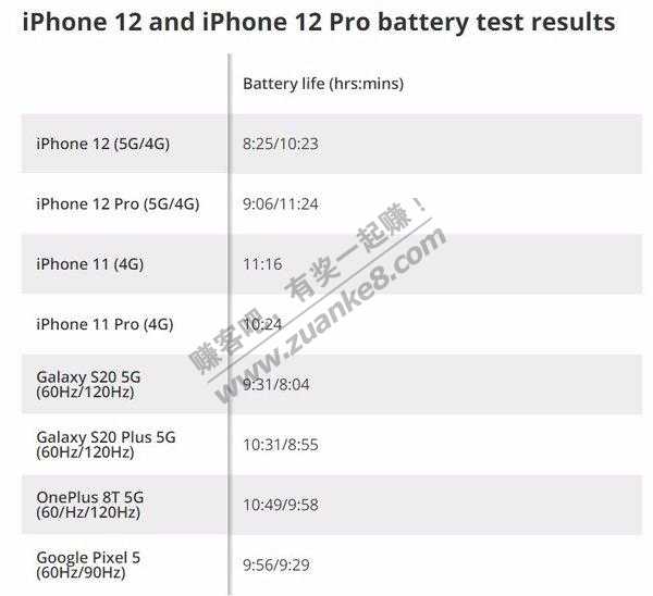 5G iphone12 续航最差-惠小助(52huixz.com)