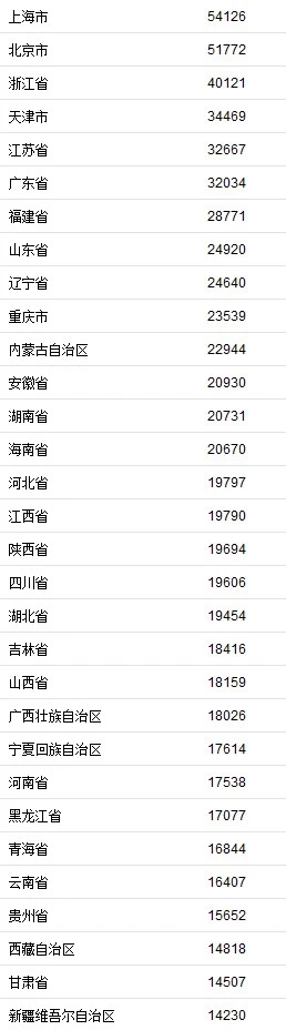 31省份前三季度居民收入榜 京沪人均可支配收入超5万-惠小助(52huixz.com)