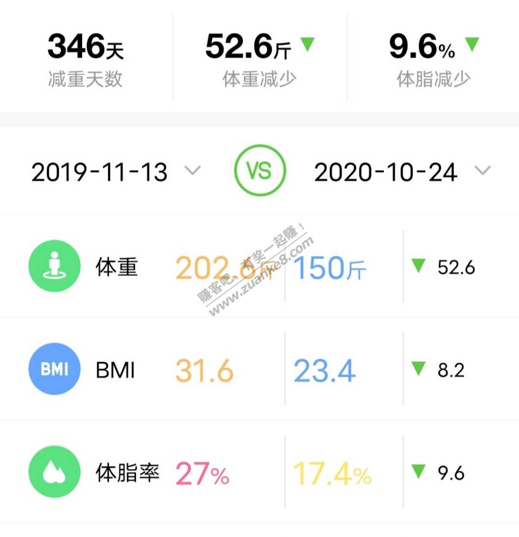 我是如何从200多斤减到150斤的-不想靠吃药节食减肥的进来。-惠小助(52huixz.com)