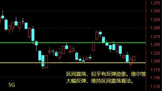 证券、5G、xx莱士、xx集成10月27日操作分析-惠小助(52huixz.com)