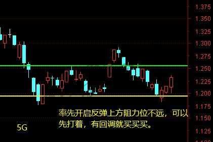 证券、5G、xx莱士、xx集成10月28日操作分析 行情倒计时——10-惠小助(52huixz.com)