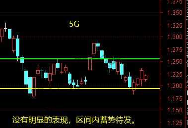 证券、5g、xx莱士、xx集成10月29日操作分析-惠小助(52huixz.com)