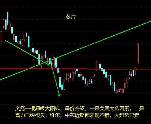 上证、证券、5G、芯片、军工11月9日操作分析-惠小助(52huixz.com)