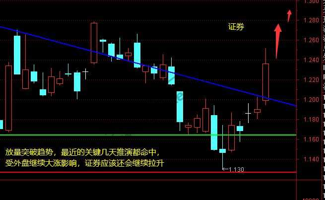 上证、证券、5G、芯片、军工11月9日操作分析-惠小助(52huixz.com)