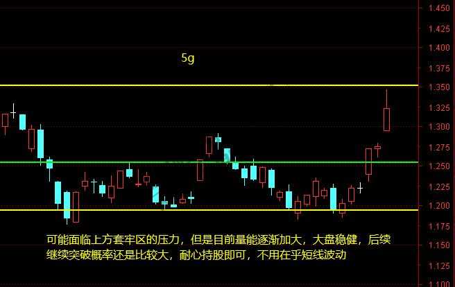 上证、证券、5G、芯片、军工11月9日操作分析-惠小助(52huixz.com)