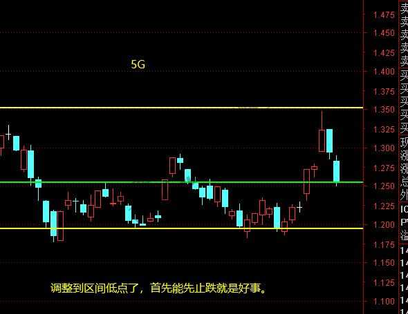 上证、证券、5g11月11日操作分析-惠小助(52huixz.com)