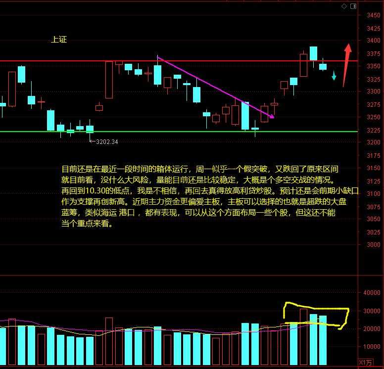 上证、证券、5g11月11日操作分析-惠小助(52huixz.com)