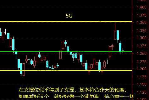 上证、证券、5G11月12日操作分析-惠小助(52huixz.com)