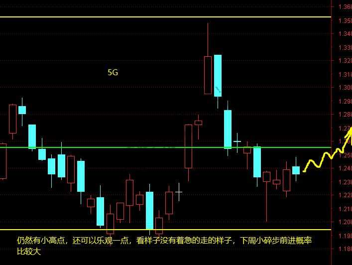 上证、证券、5G 11月20日 操作分析-惠小助(52huixz.com)