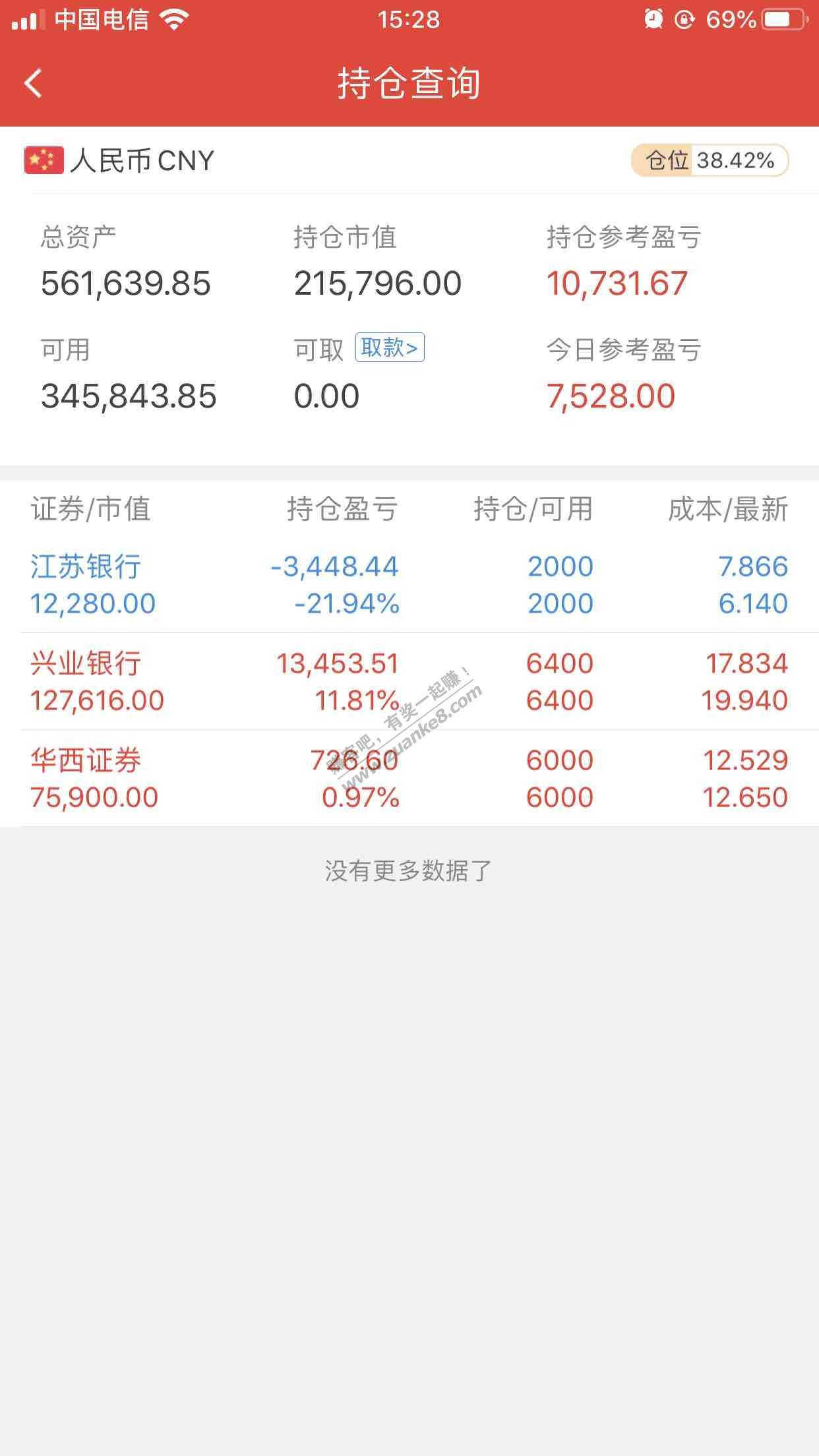 股市今日收益7.5K-不过还有一只股没有回本-惠小助(52huixz.com)