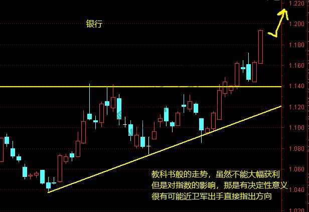 上证、证券、军工、银行等11月27日周末操作分析-惠小助(52huixz.com)