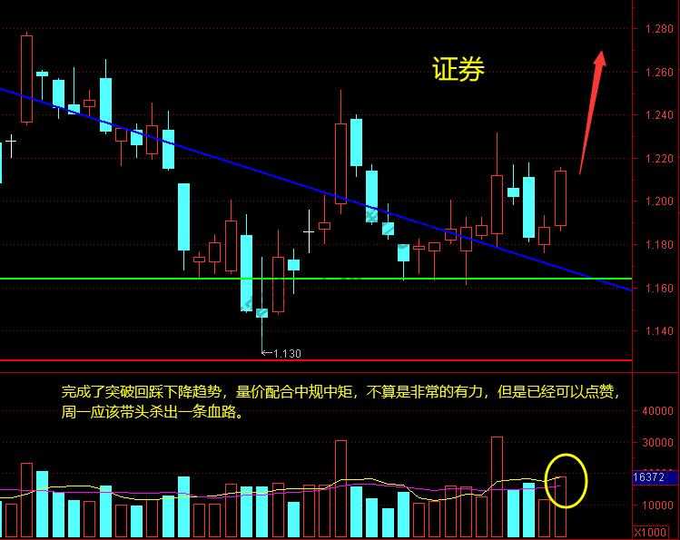 上证、证券、军工、银行等11月27日周末操作分析-惠小助(52huixz.com)