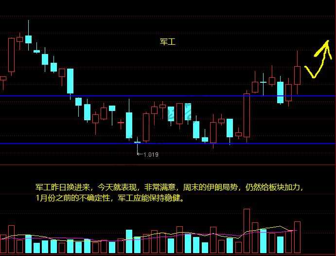 上证、证券、军工、银行等11月27日周末操作分析-惠小助(52huixz.com)