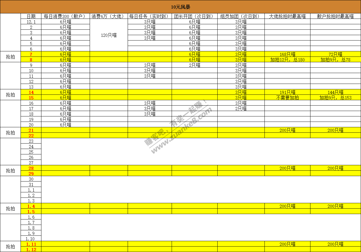 分析一波10元风暴每次抢拍喵的数量-惠小助(52huixz.com)