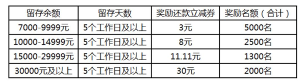 云闪付 “活期+”最高40元还款金-惠小助(52huixz.com)