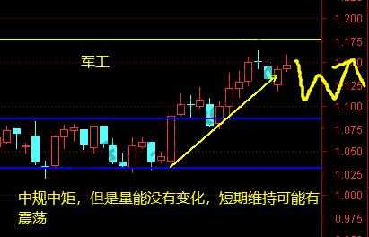 上证、证券、军工、银行、白酒 12月7日操作分析-惠小助(52huixz.com)