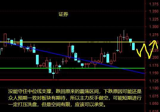 上证、证券、军工、银行、白酒 12月7日操作分析-惠小助(52huixz.com)