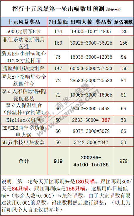 十元风暴最终出喵预测（仅供参考）-惠小助(52huixz.com)