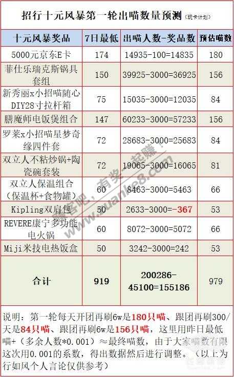 十元风暴第一轮20w+人参与-箱子应该是被我低估了…-惠小助(52huixz.com)