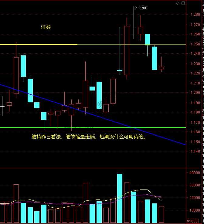 上证、证券、白酒、军工、新汽车等12月8日操作分析-惠小助(52huixz.com)