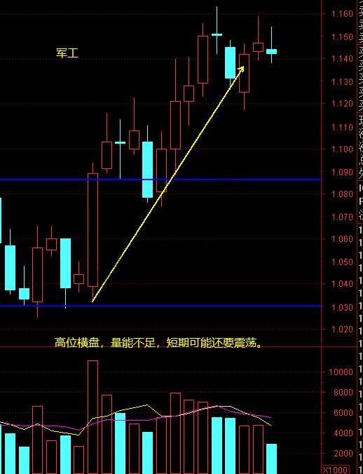 上证、证券、白酒、军工、新汽车等12月8日操作分析-惠小助(52huixz.com)