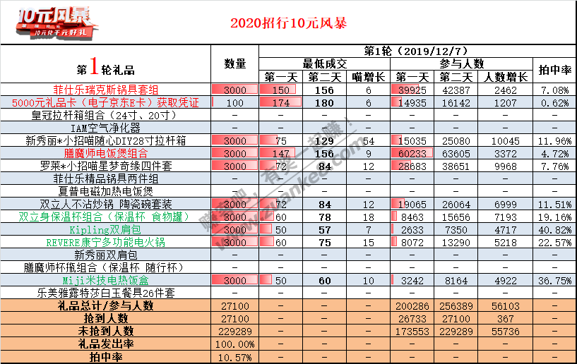 2020招行10元风暴第一轮数据-惠小助(52huixz.com)