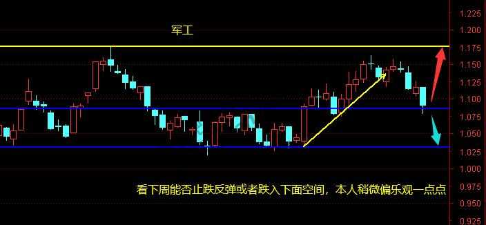 上证、银行、军工、证券、白酒等 12月11日操作分析 周末个股点评跟帖-惠小助(52huixz.com)