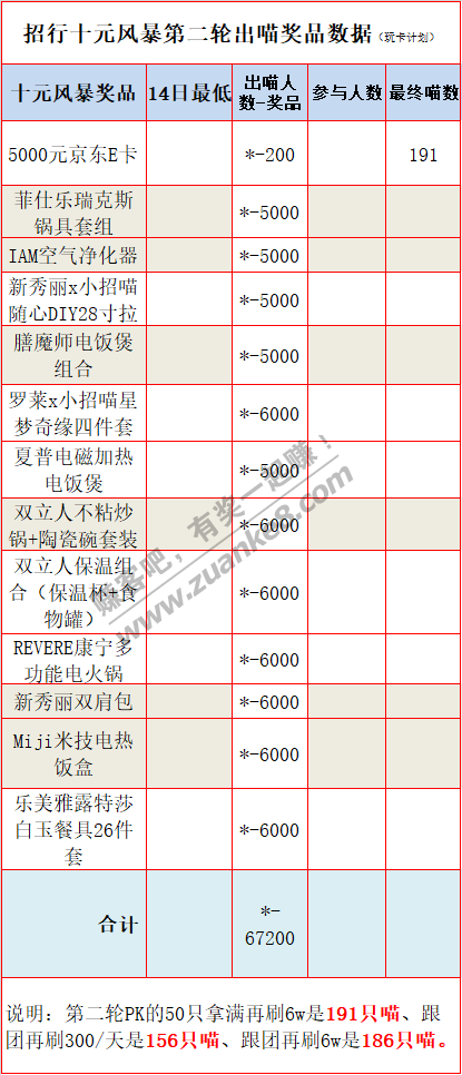 十元风暴第二轮出喵策略和集喵方法！-惠小助(52huixz.com)