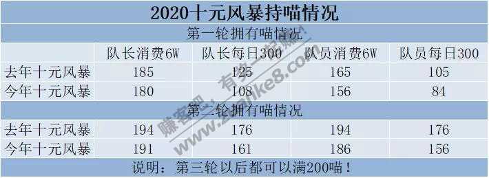 十元风暴第二轮礼品分析和出喵策略！-惠小助(52huixz.com)